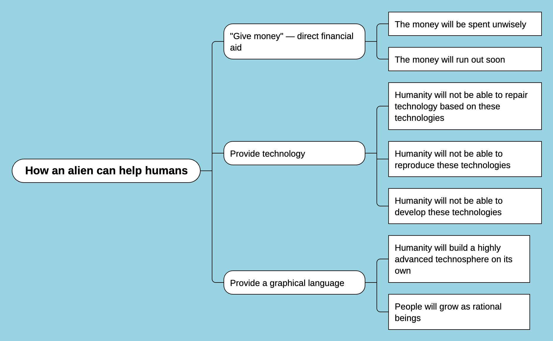 Mind map: How an alien can help humans