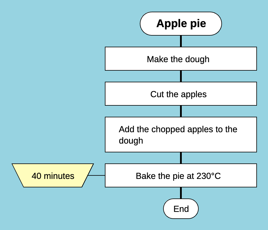 Duration of a single action in a business process