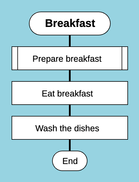 Sequential execution of child business processes