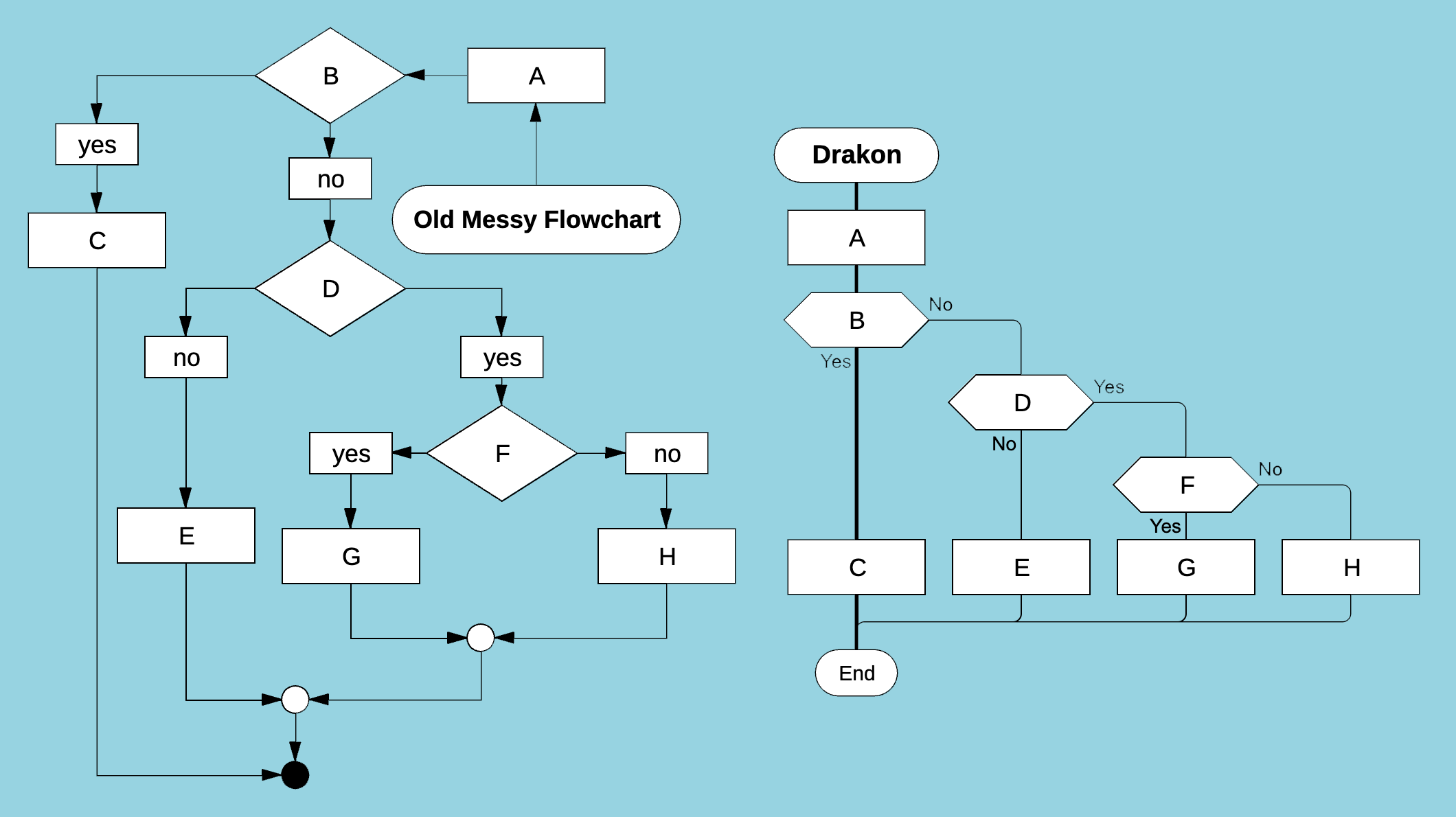 An unstructured, hard-to-read flowchart and a Drakon diagram representing the same algorithm
