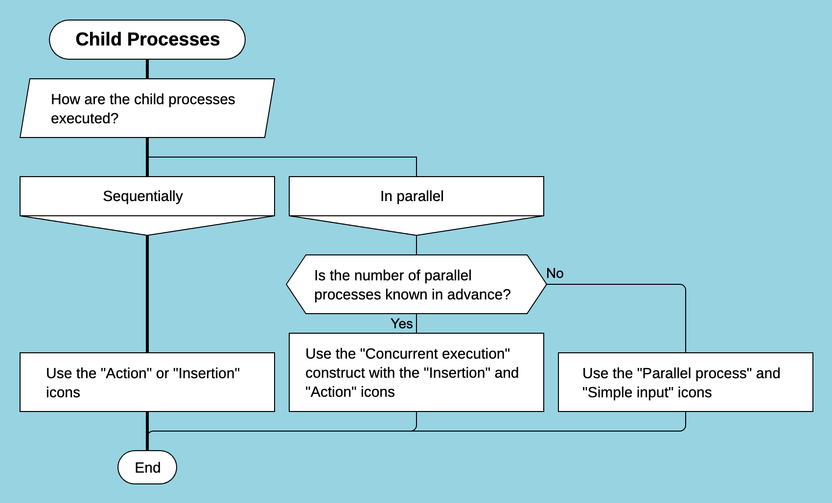 Instruction: how to organize child business processes