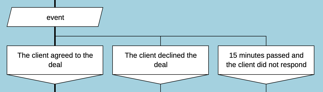 Waiting for multiple events in a business process