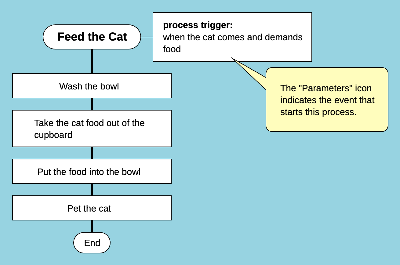 The process 'Feed the cat' can start at any time