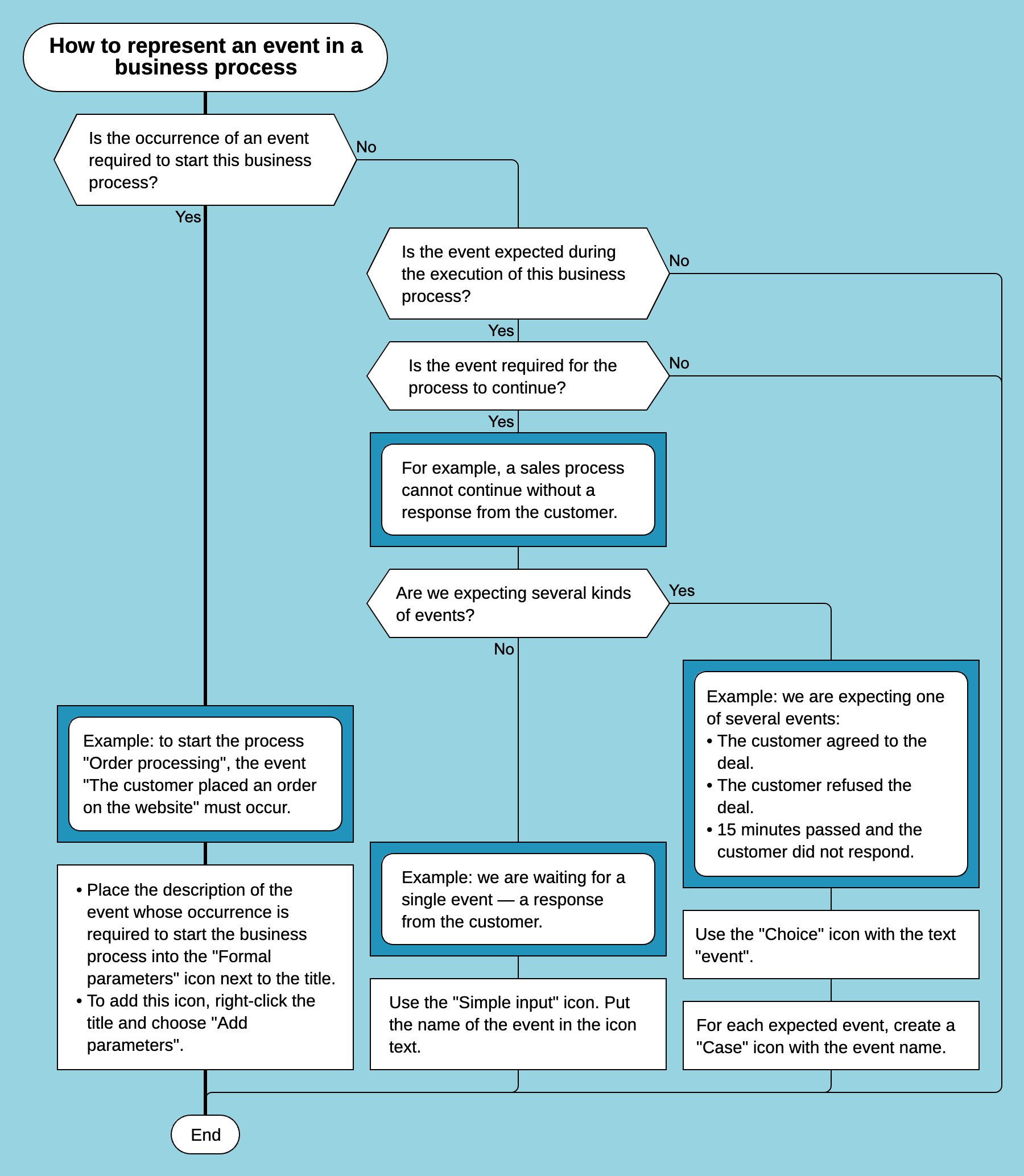 Algorithm: how to represent an event in a business process using a Drakon flowchart