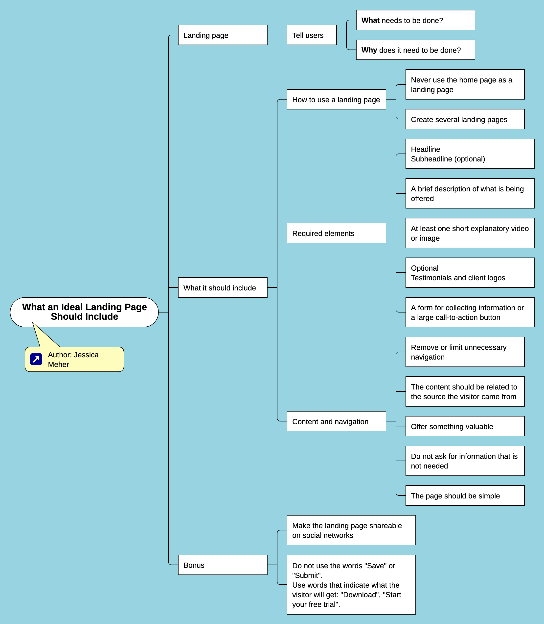 Mind map: What an Ideal Landing Page Should Include