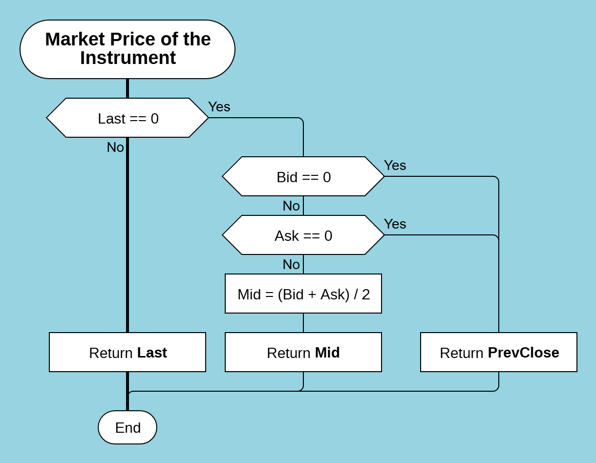 Market Price of an Instrument