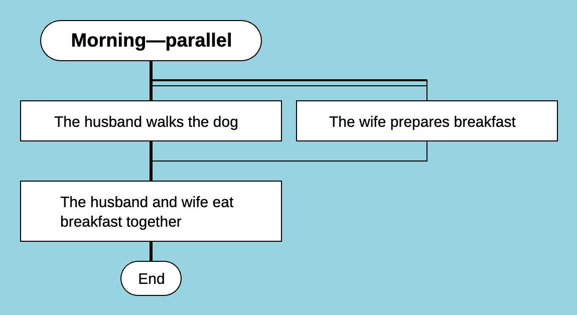 Parallel execution of actions, Concurrent work construct