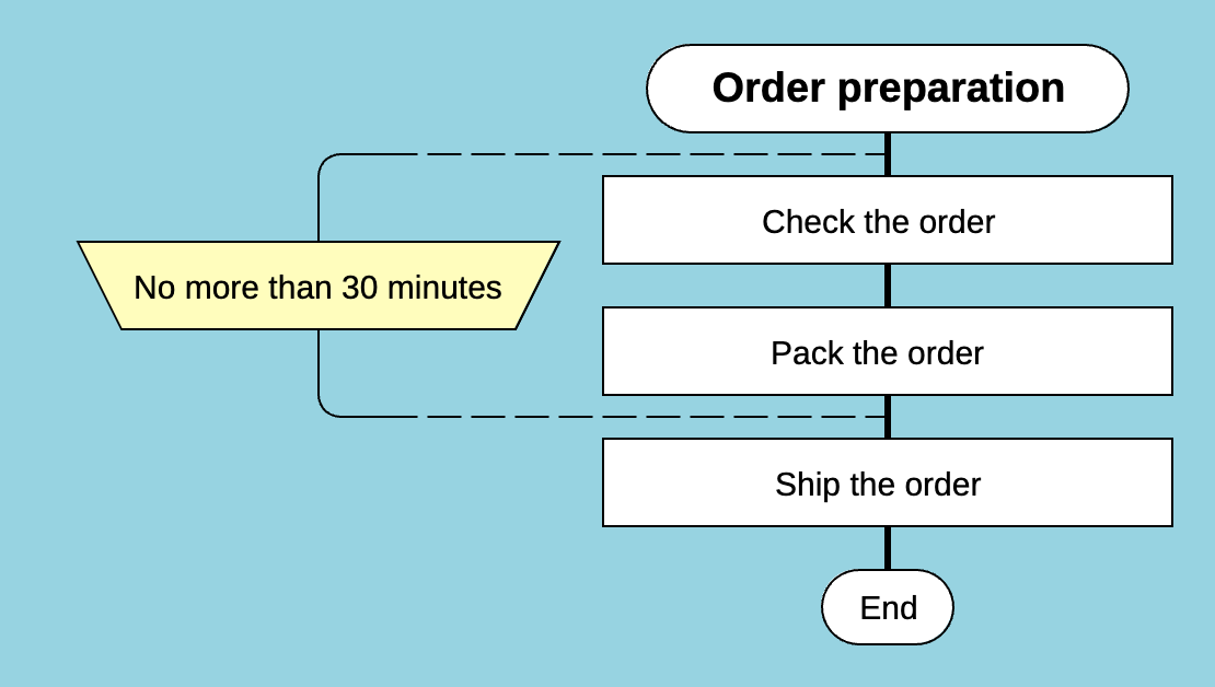 Duration of multiple actions in a business process