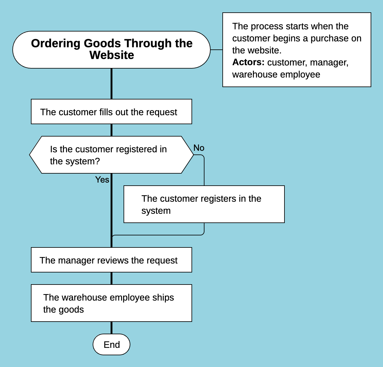Example of a business process with multiple actors