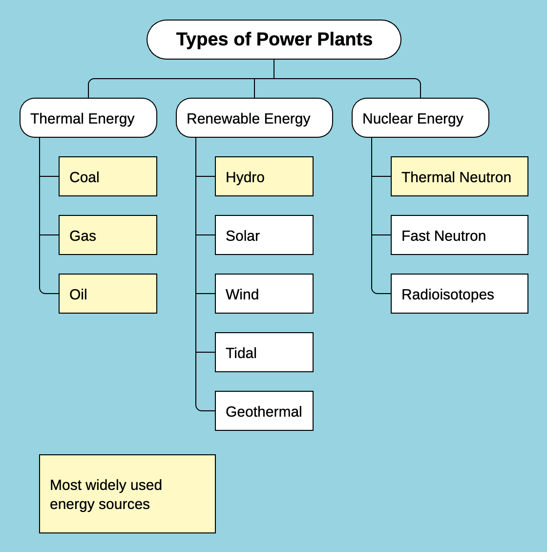 Mind map: types of power plants