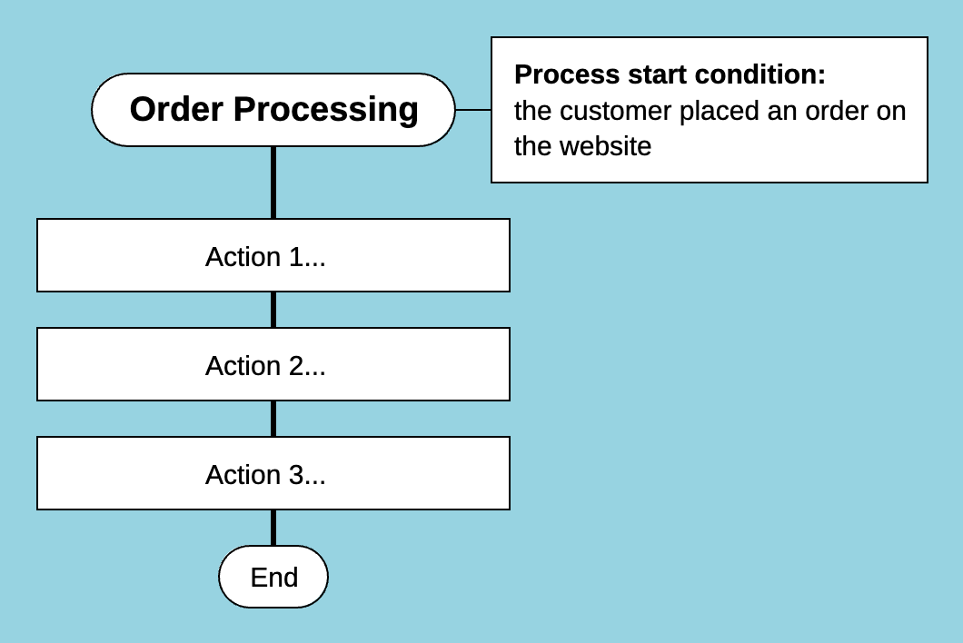 Example of an event that starts a business process