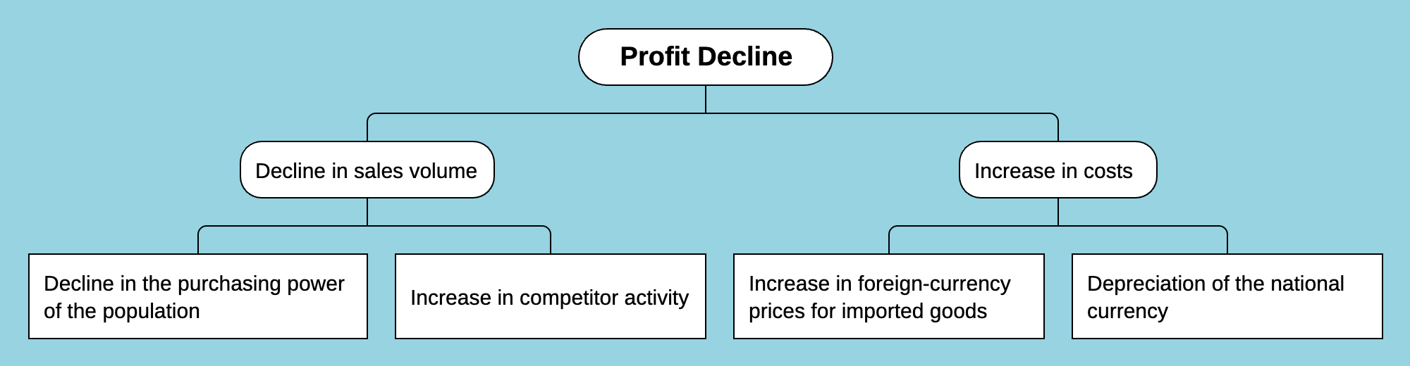 Mind map: reasons for profit decline