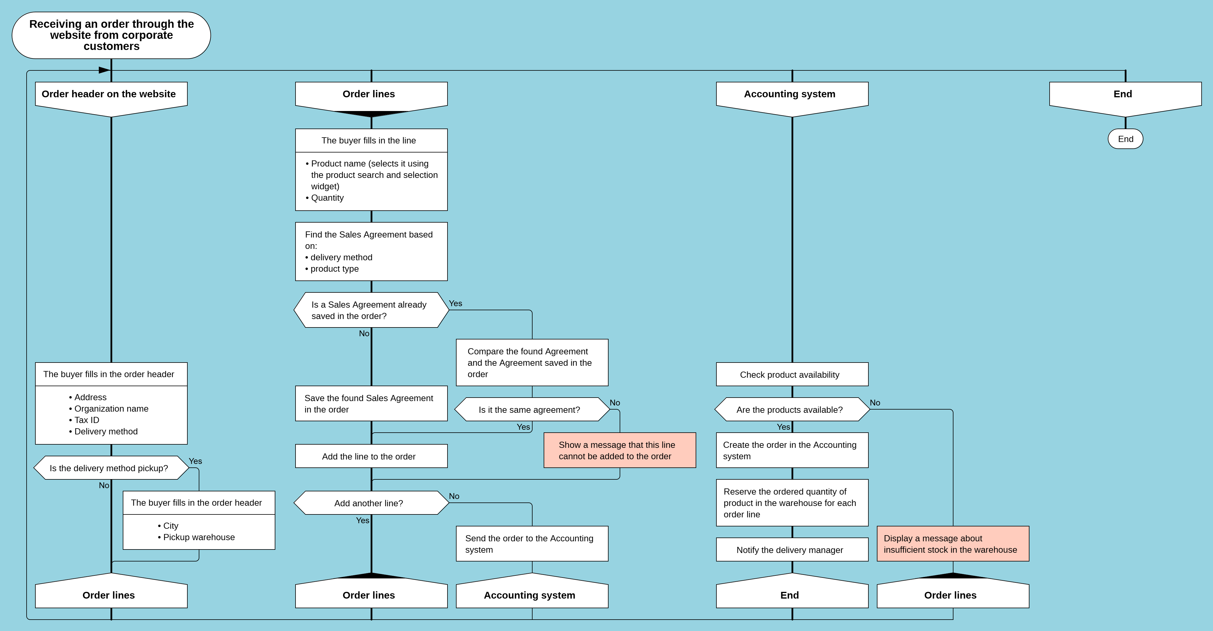 Receiving Orders via Website from Corporate Clients