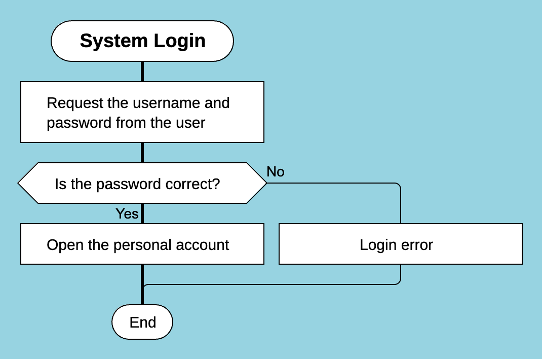 Example with decisions and actions