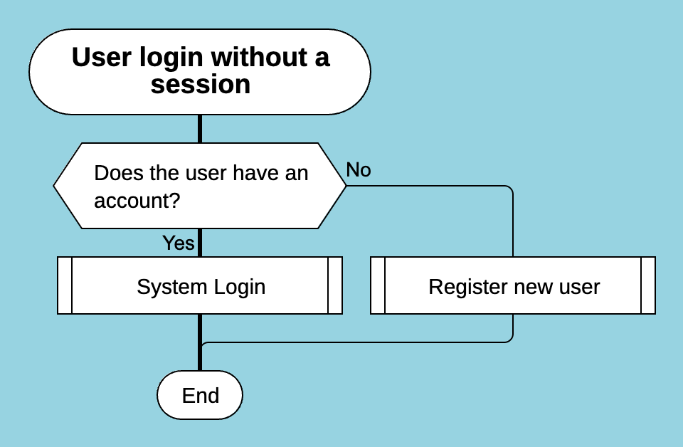 Example with decisions and actions