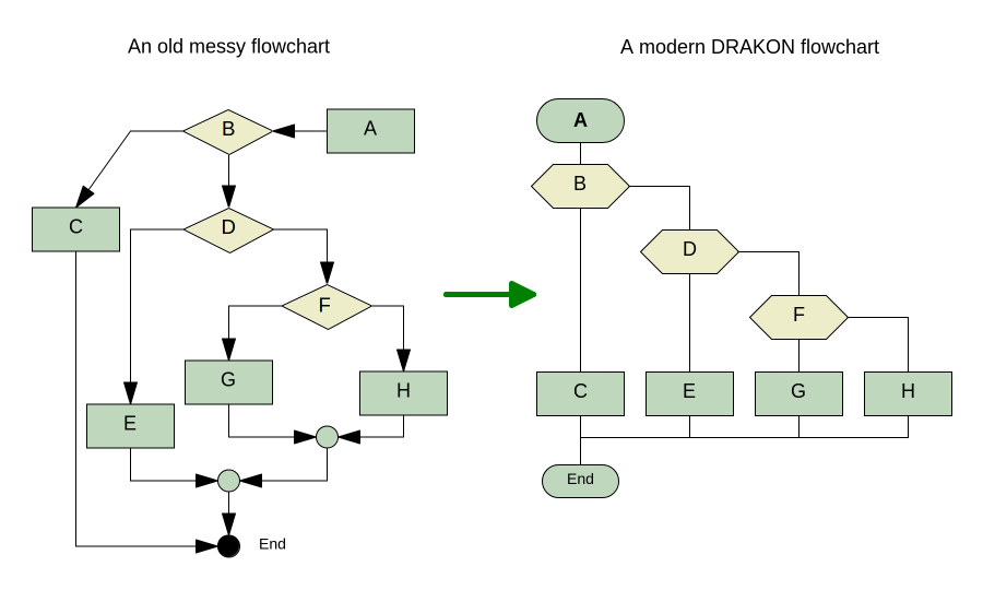 How DRAKON improves flowcharts