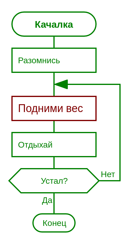 Блок-схема выполнения упражениня до усталости