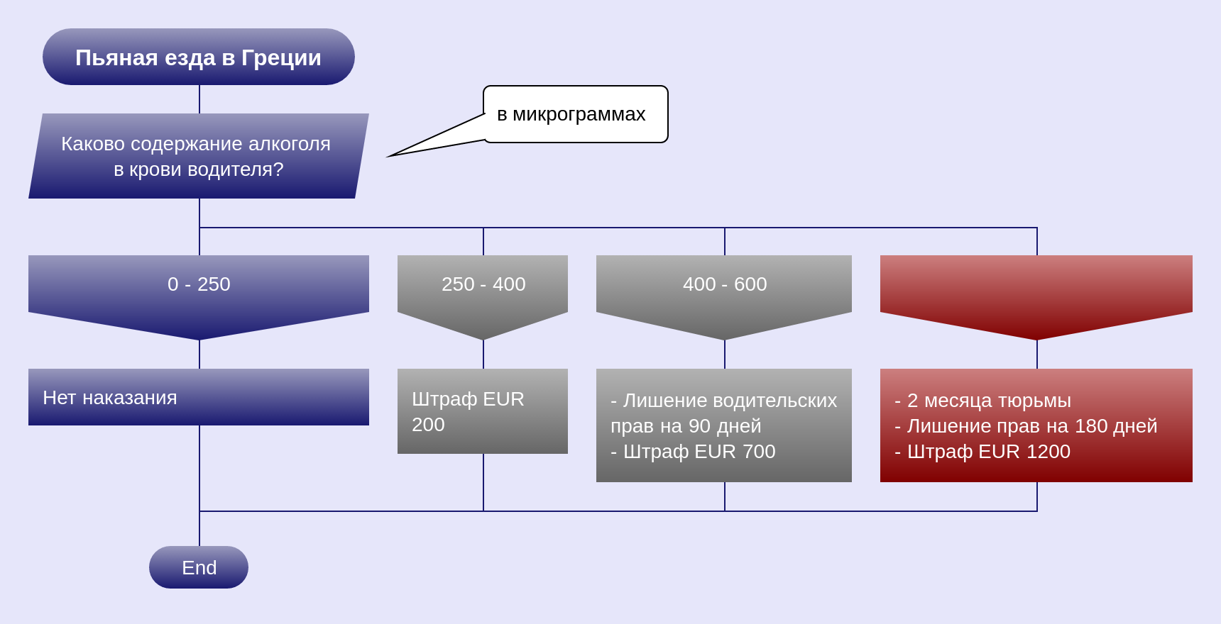 Как ездить пьяным в Греции, блок-схема