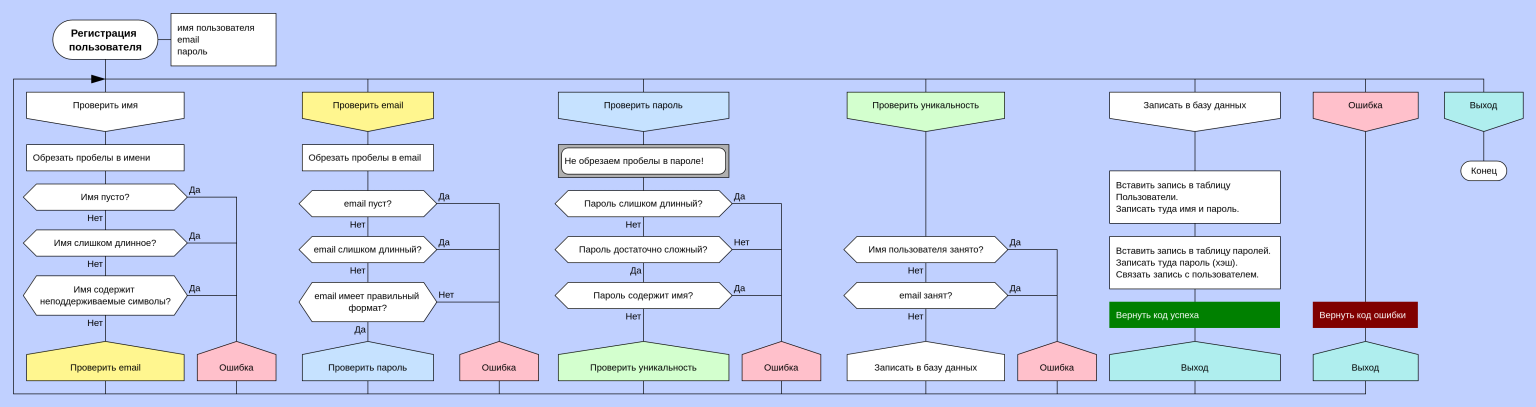 Регистрация пользователя, блок-схема