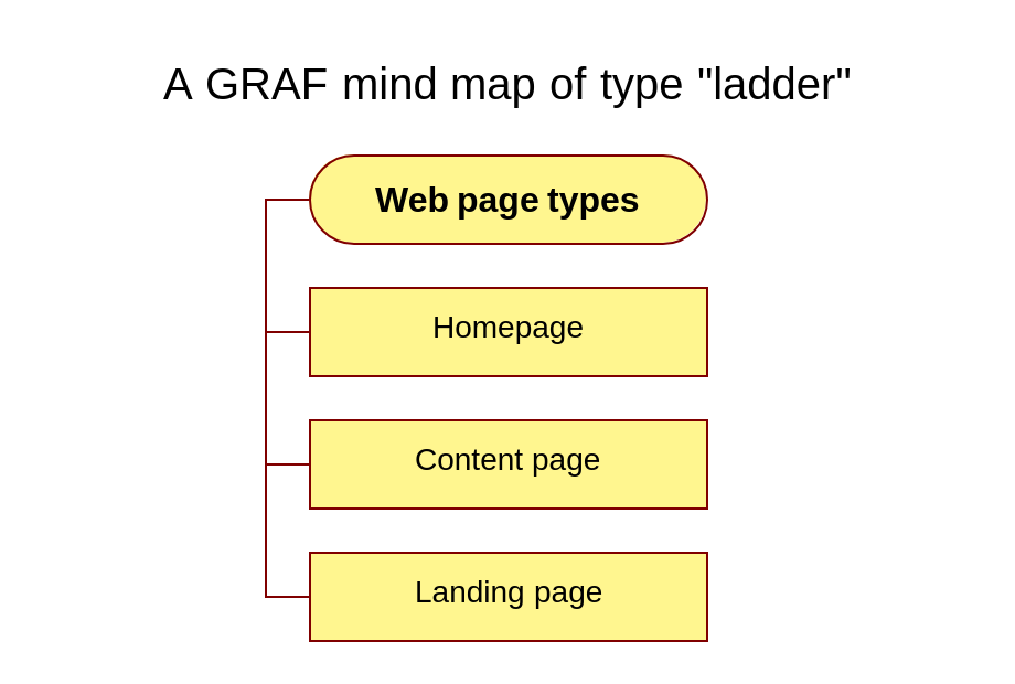 A mind map with the ladder layout