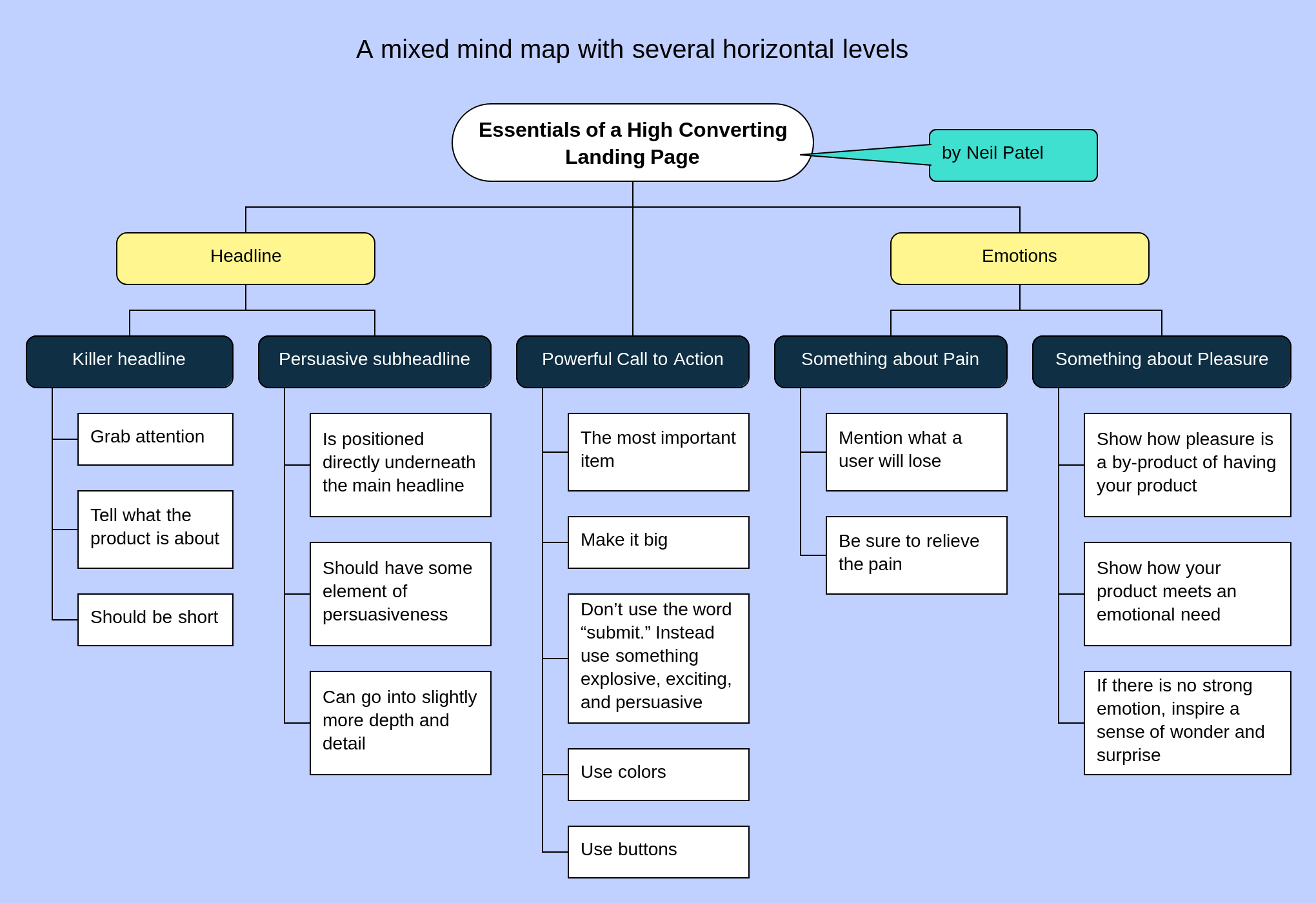 A large mind map with the mixed layout and several horizontal levels