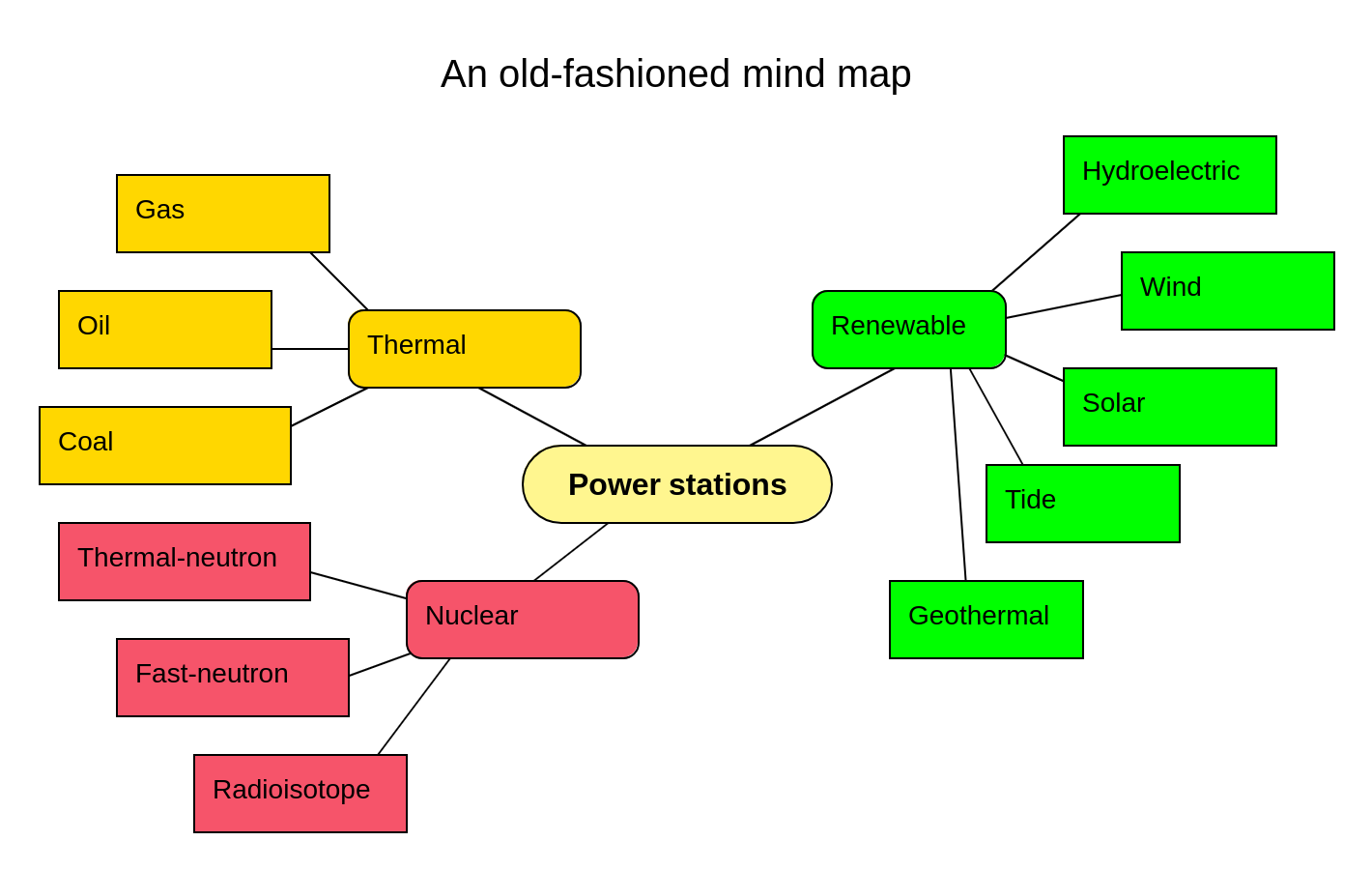 A traditional mind map