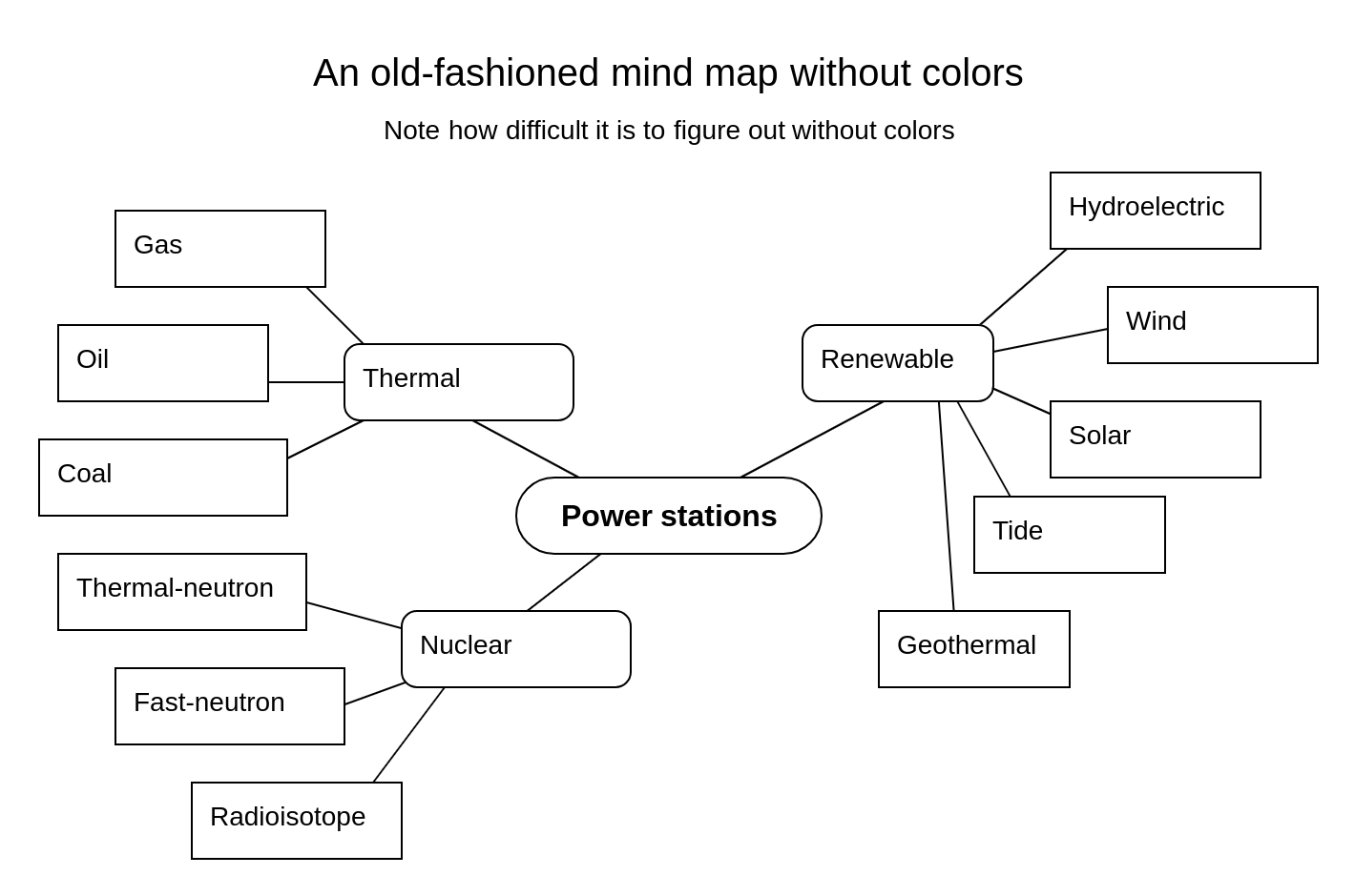 A traditional mind map without colors